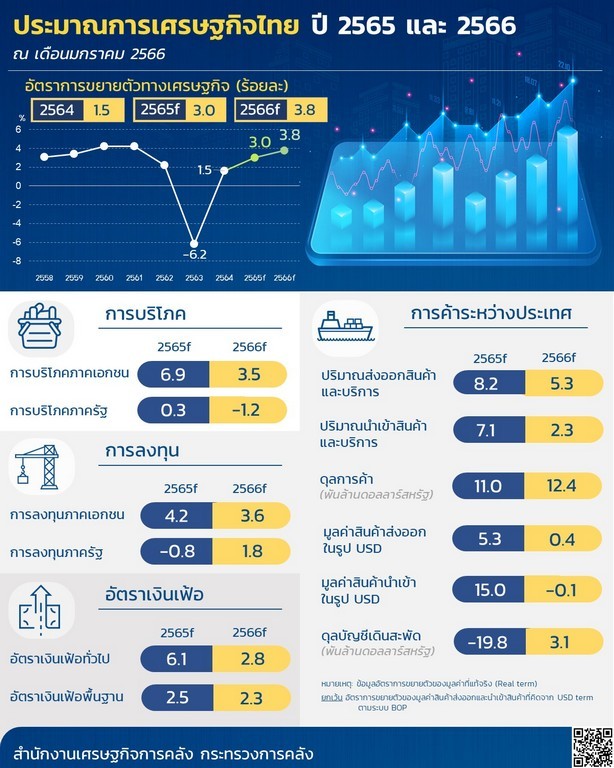 ข่าวเศรษฐกิจไทยวันนี้