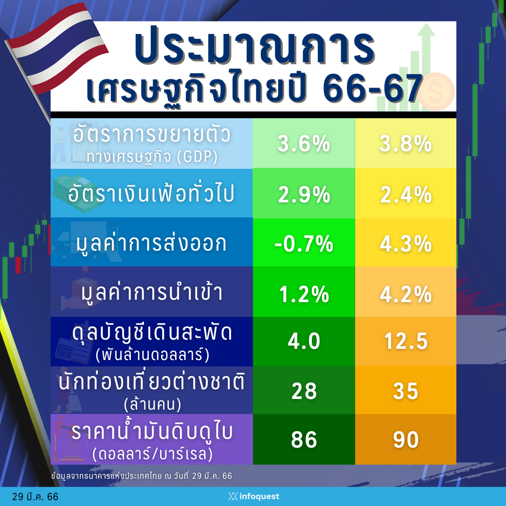 เศรษฐกิจไทย 2567 pantip