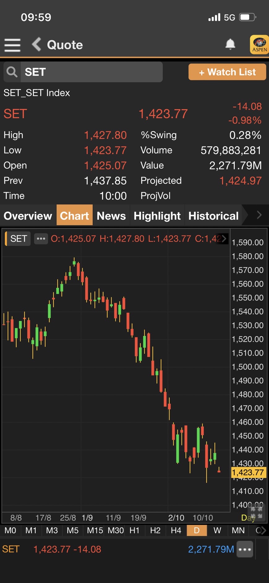 ดัชนี Set ต้นภาคเช้าร่วงกว่า 14 จุดตามต่างประเทศรับ Bond Yield พุ่ง กังวลสงครามอิสราเอล