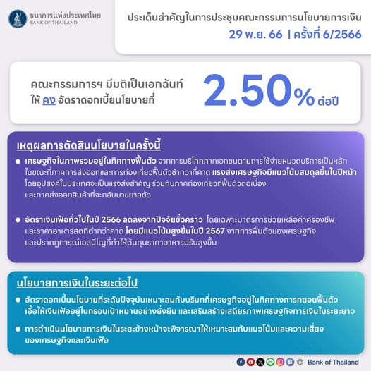 กนง มติเอกฉันท์คงอัตราดอกเบี้ยนโยบายที่ 2 50 หั่น Gdp ปีนี้เหลือโต 2 4